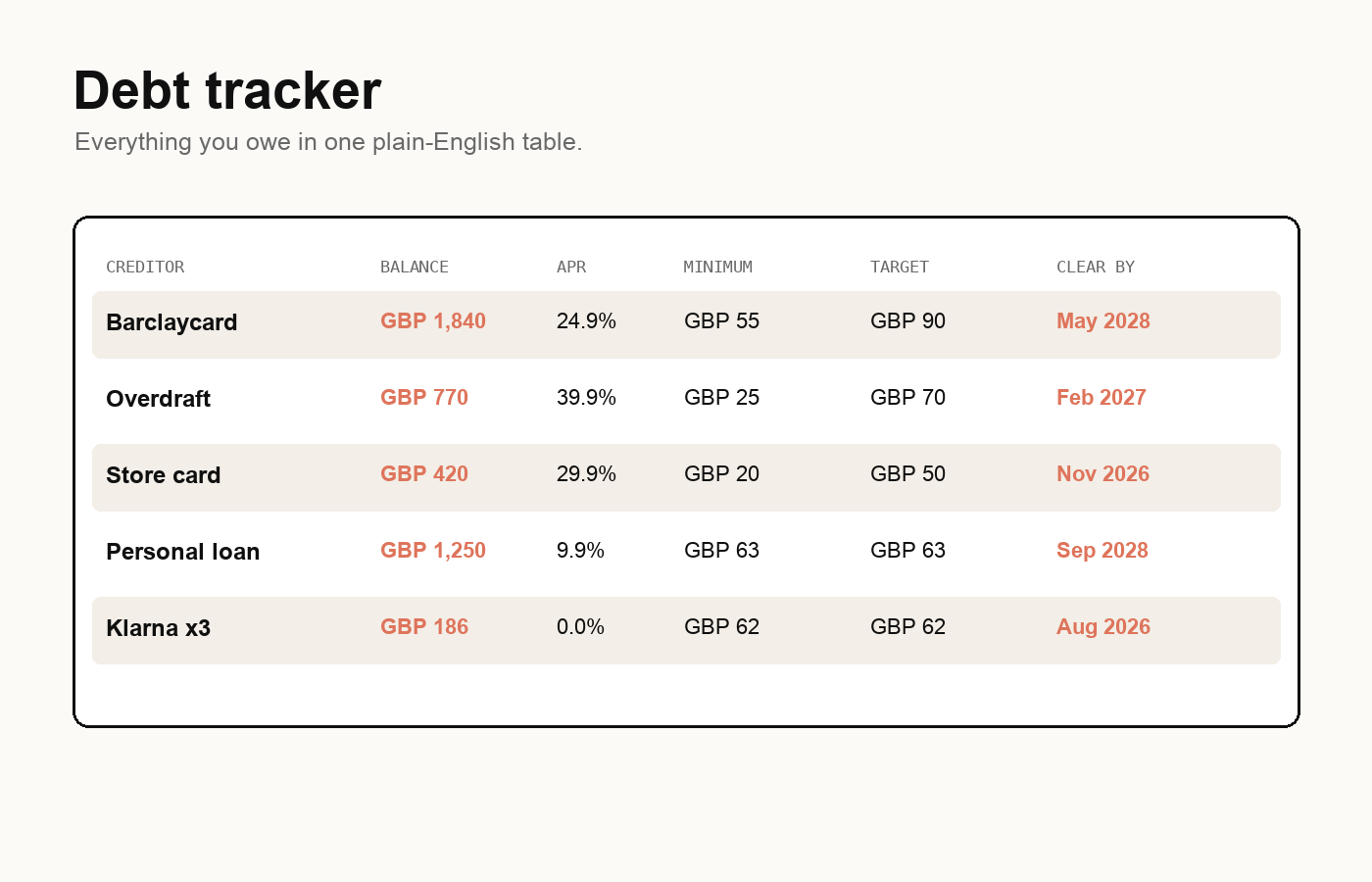 Debt tracker preview with balances, APR, minimum payment, target payment, and clear-by dates.