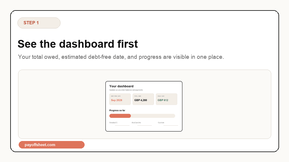Animated PayoffSheet product preview showing the dashboard, debt tracker, payday planner, and included files.